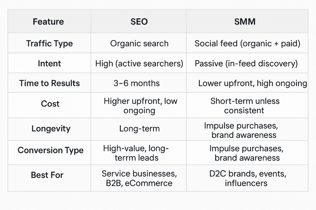 SEO vs SMM: Detailed Comparison